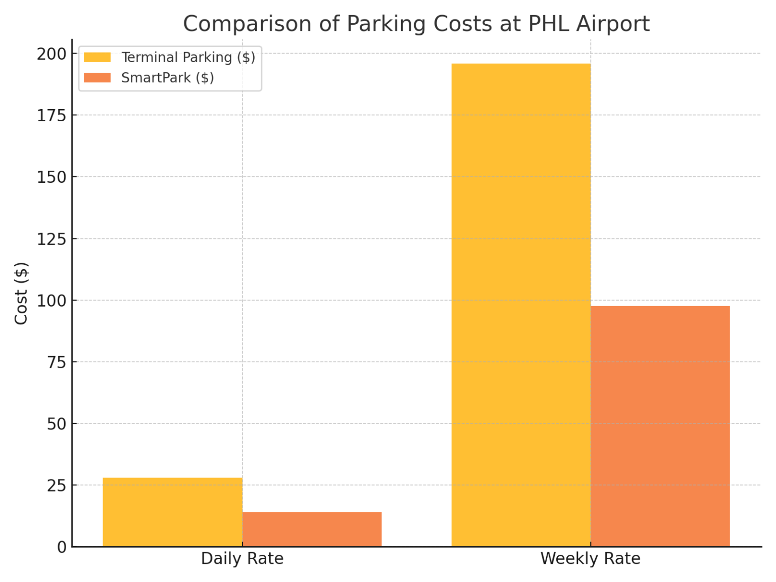 How Much Is It To Park At Philadelphia Airport smartpark.com